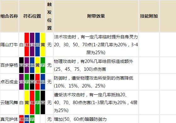 梦幻符石怎么才能合成成功？