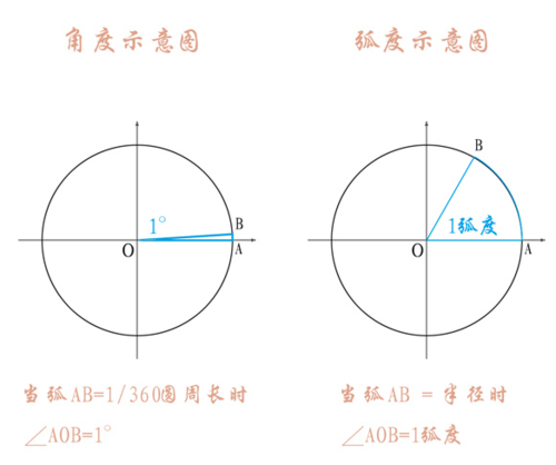 弧度数公式是什么?