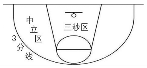 NBA中,防守三秒是什么意思.