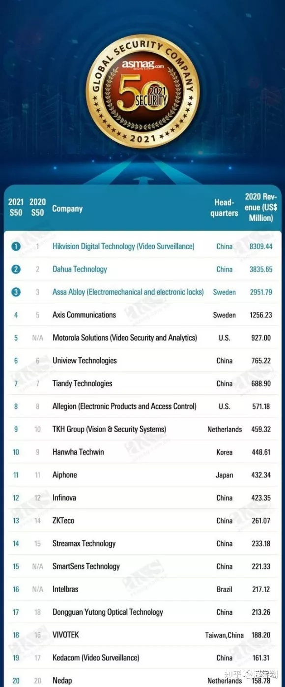 中国安防十强企业有哪些？