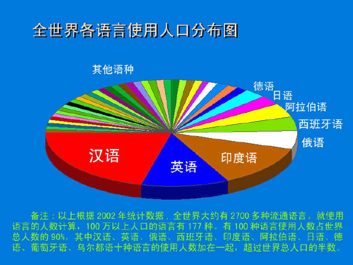 地球上有多少种语言？