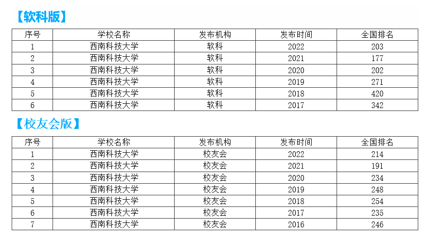 西南科技大学排名