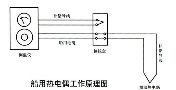 热电偶测温的基本原理是什么？