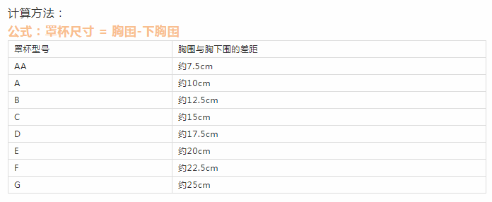 内衣中的罩杯A,B,C,D,E,是怎么算的?