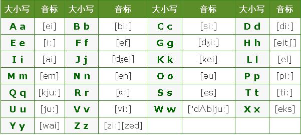 二十六个英文字母的发音