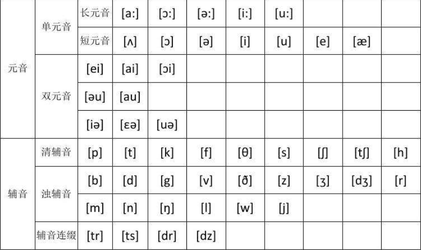 英语48个音素有哪些