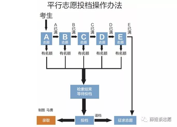 高考平行志愿填报，如果第一志愿没有被录取，会不会影响第二志愿的录取？