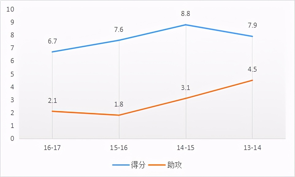 德文-哈里斯是怎样的一位NBA球星？