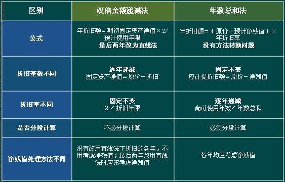 双倍余额递减法的计算公式是什么？