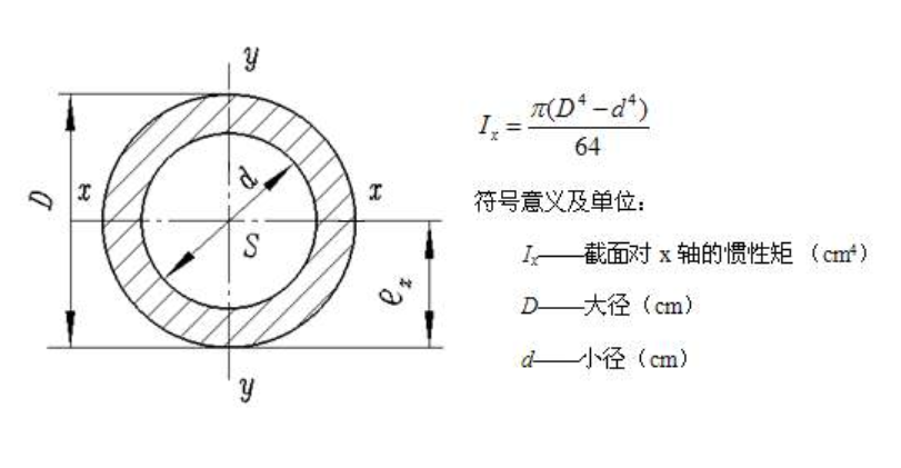 谁能举例解释“惯性矩”是什么？举生活中通俗易懂的例子？