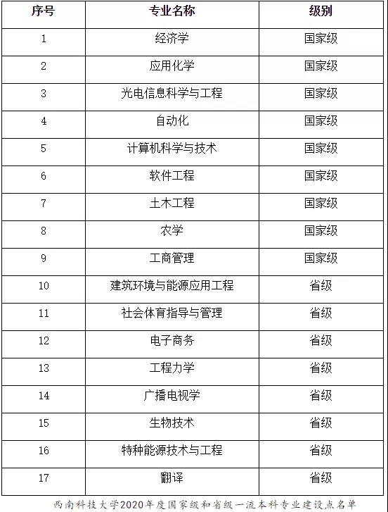 西南科技大学排名