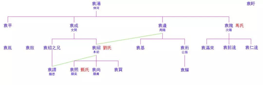 袁绍和袁术是什么关系呢？