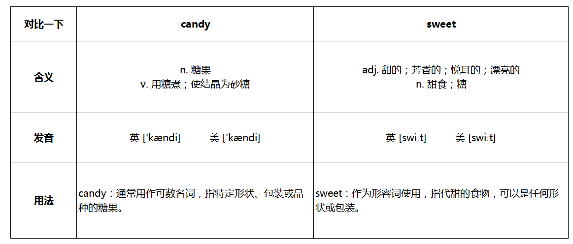 candy和sweet的区别是什么?