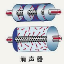 消声器的工作原理？