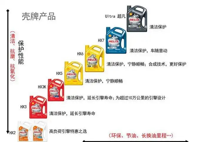 壳牌机油有几种型号、有哪些