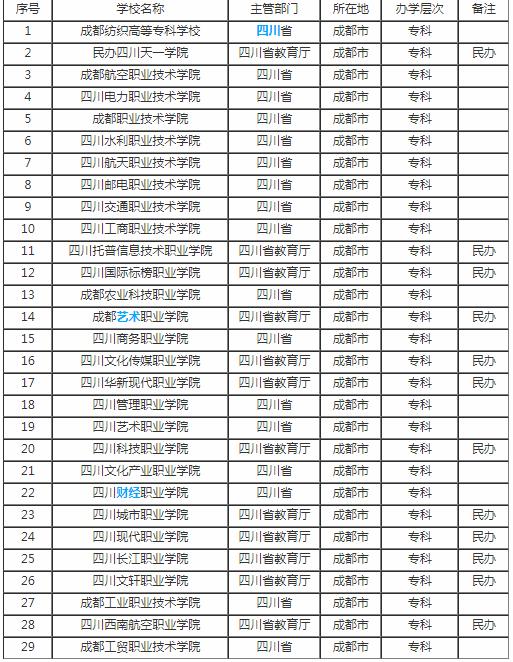 成都有哪些大专学校