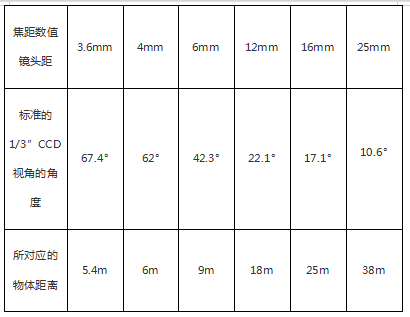 经常见到的监控摄像机的镜头有3.6mm、 4mm、6mm、12mm、16mm、25mm等.这些指的是镜头的什么参数?