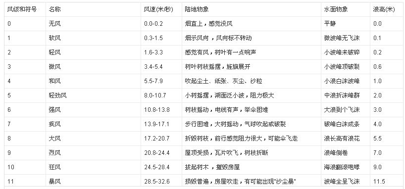 台风级别及其破坏力？