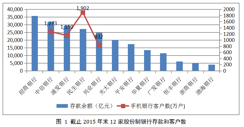 银行b类客户是什么意思