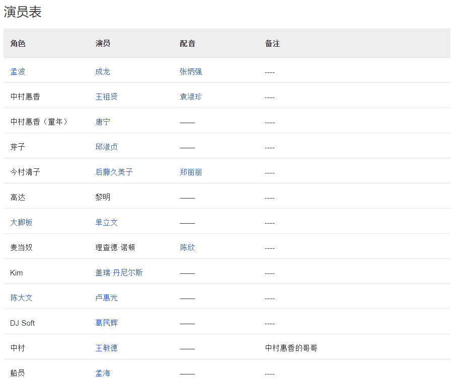 成龙版的《城市猎人》演员表