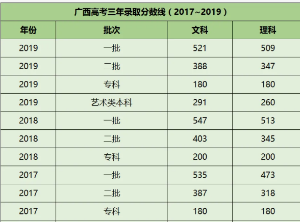 高考多少分能上一本