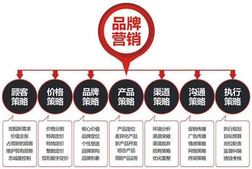 市场营销主要学什么？