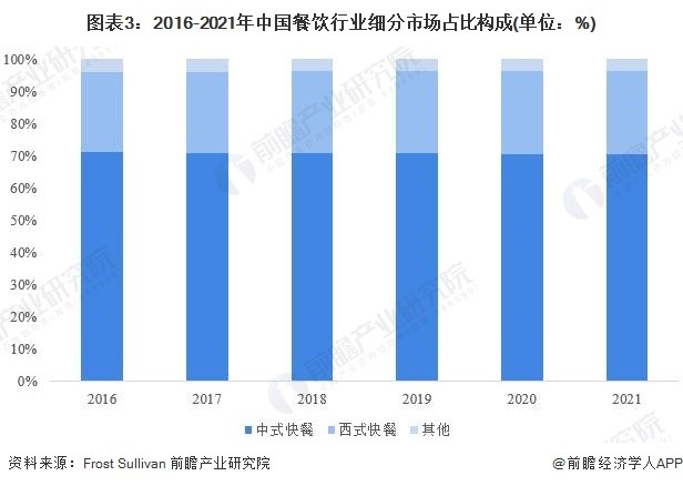 中式快餐的现状分析