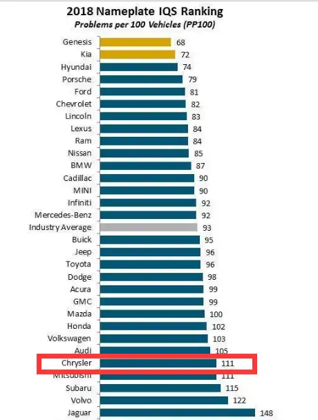 克莱斯勒300c质量很烂吗，老款克莱斯勒300c通病