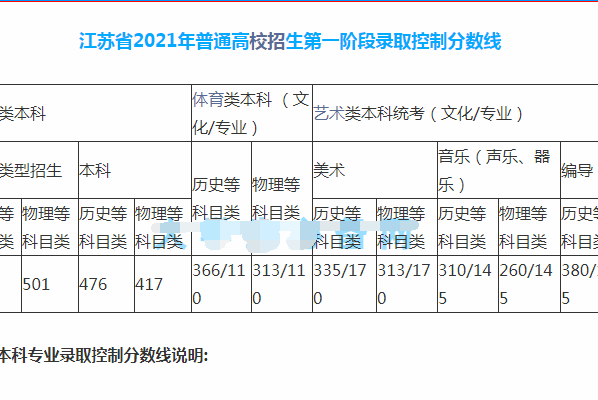 江苏省2021高考录取分数线一览表