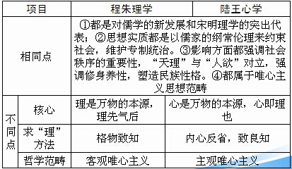 宋明理学的主要特点