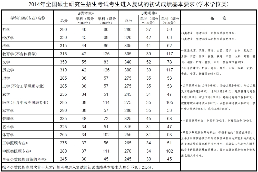 2014年研究生考试国家A类的政治和英语分数线是多少？