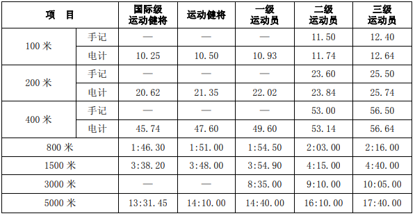 国家一,二,三级田径运动员标准是多少