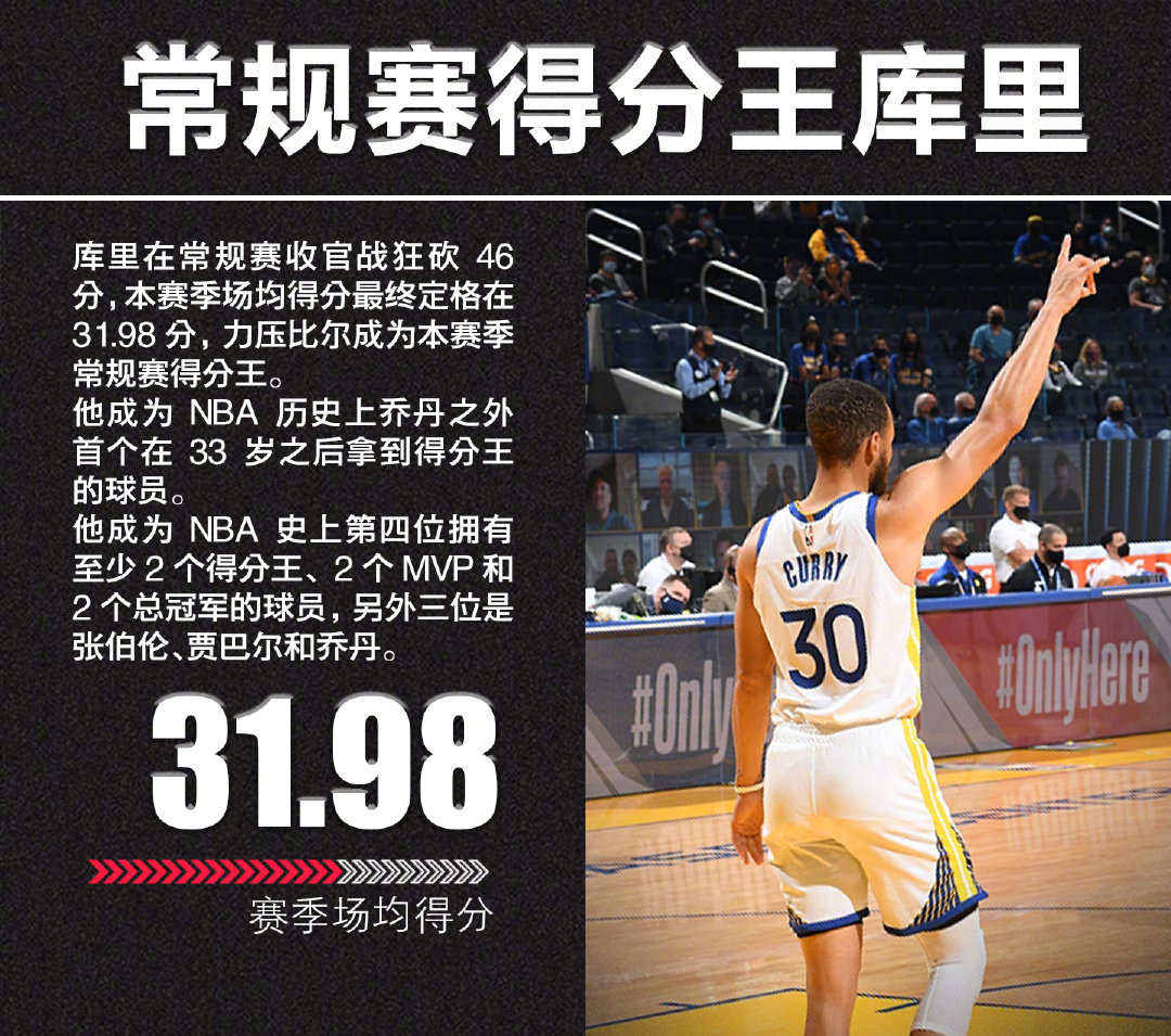 2020-2021赛季NBA常规赛得分王是谁？场均得分是多少？