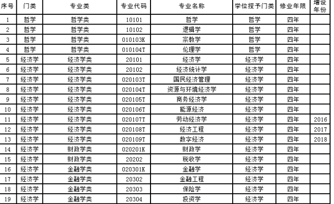 2021年中国本科专业目录是什么?