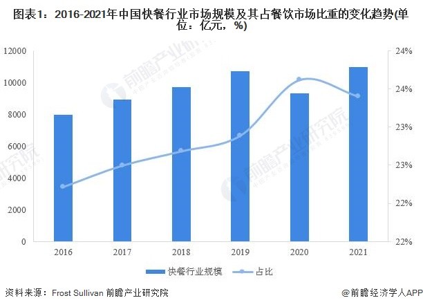 中式快餐的现状分析