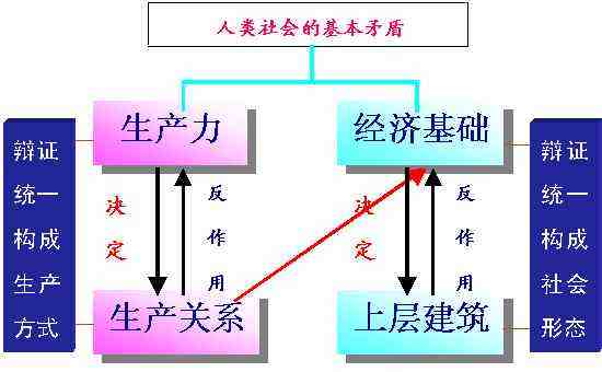 人类社会发展的一般规律是什么?