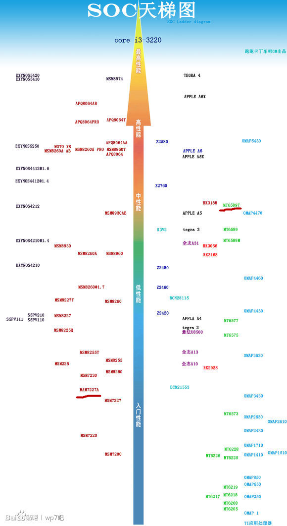 红米的MTK好还是三星7652的高通骁龙好，稍微详细说说就行。