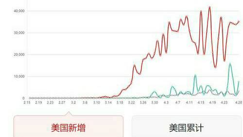 美国疫情疯狂增长得不到控制的原因是什么？