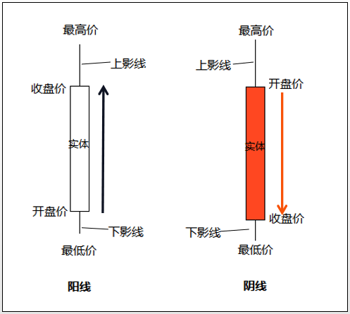 外汇蜡烛图是怎么构成的，怎么区分阴阳线？