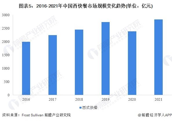 中式快餐的现状分析