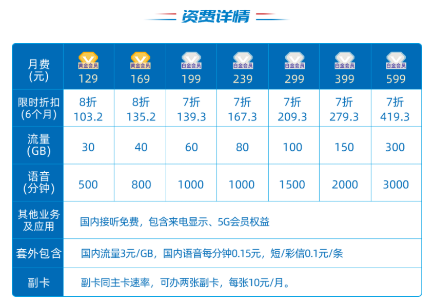 联通中通快递小卡有多少流量？