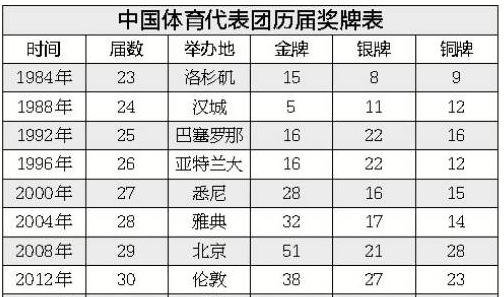 中国体育代表团的24到30届，奥运会金牌一共的，数量。