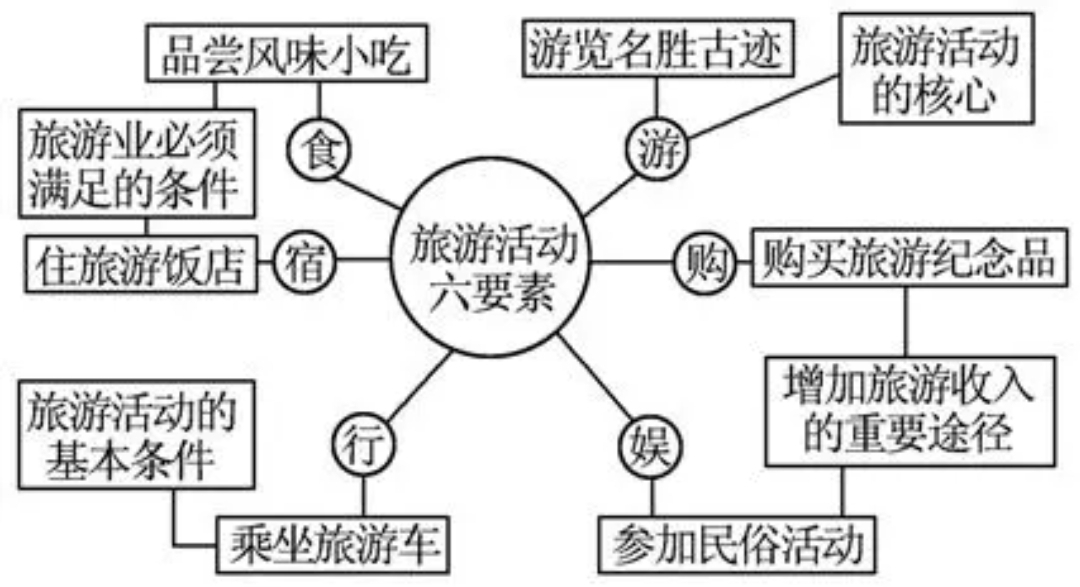 旅游有哪些特点?