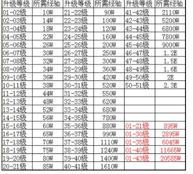 热血传奇升级经验表