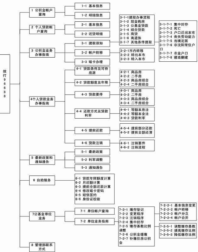 关于沈阳交住房公积金电话