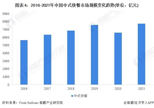 中式快餐的现状分析