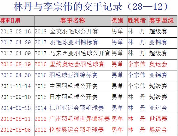 林丹李宗伟过往双方多少次交手？