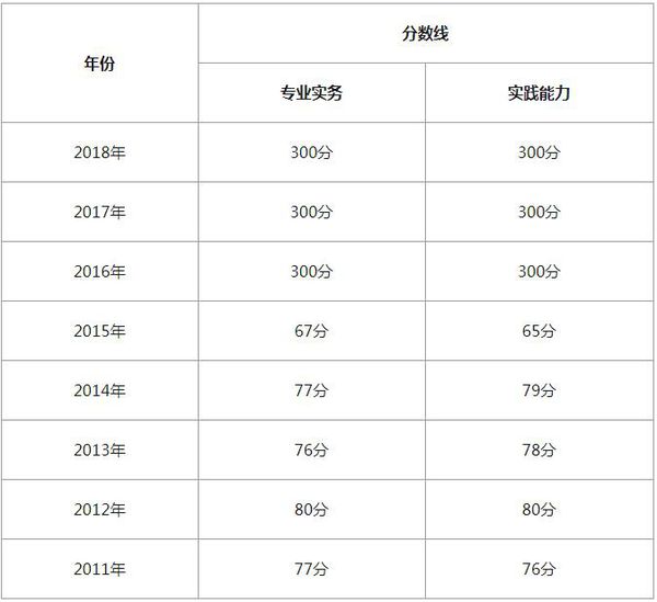 2018护考分数线是多少？