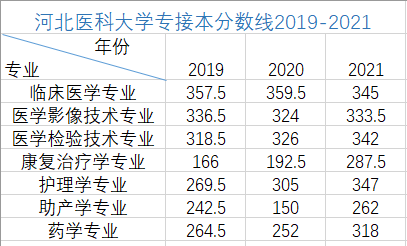 河北医科大学专接本分数线