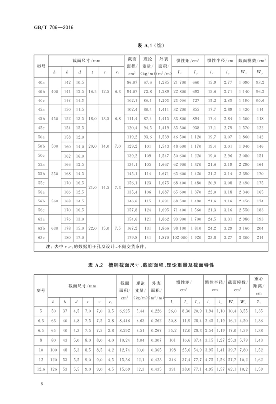 槽钢12.6理论重量表